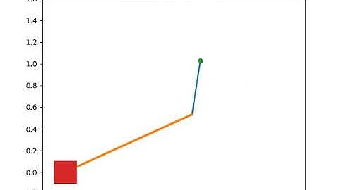 Robotic Arm: Forward Kinematics (Using PYTHON)