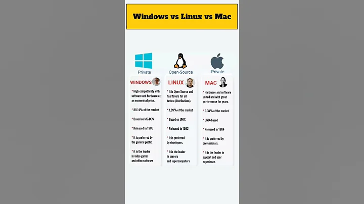 Difference between Windows, Linux and Mac || Windows vs Linux vs Mac #computer #windows10
