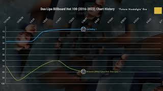 Dua Lipa Billboard Hot 100 (2016-2023) Chart History | Sushi Charts