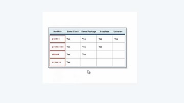 JAVA CƠ BẢN - Bài 9: Từ khóa truy xuất (Public, Private, Default)