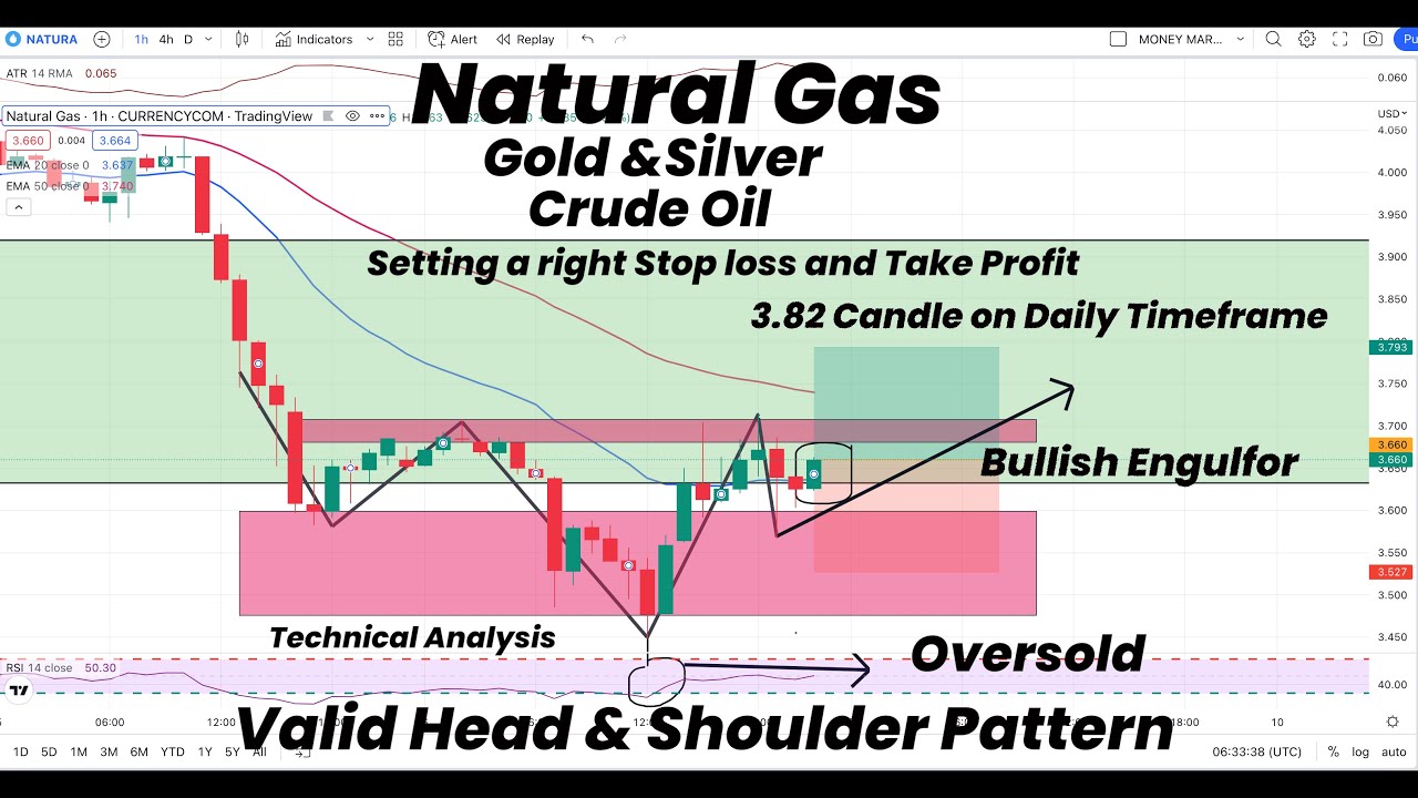 Natural Gas | Valid Head & Shoulder Pattern Bullish| Gold | Silver ...
