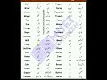 "English to Urdu Food &amp; Everyday Vocabulary Chart – Learn 40 Essential Words with Pronunciation"