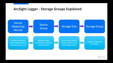 ArcSight Logger | Storage Groups