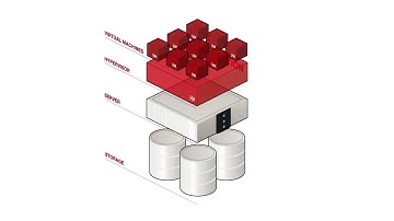 Zerto Hypervisor Based Data Replication