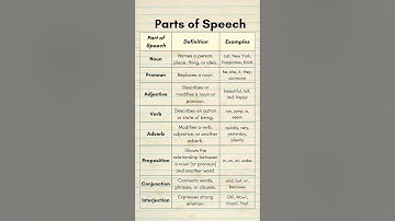 8 Parts of Speech in English with Examples | Grammar Basics Simplified for Everyone