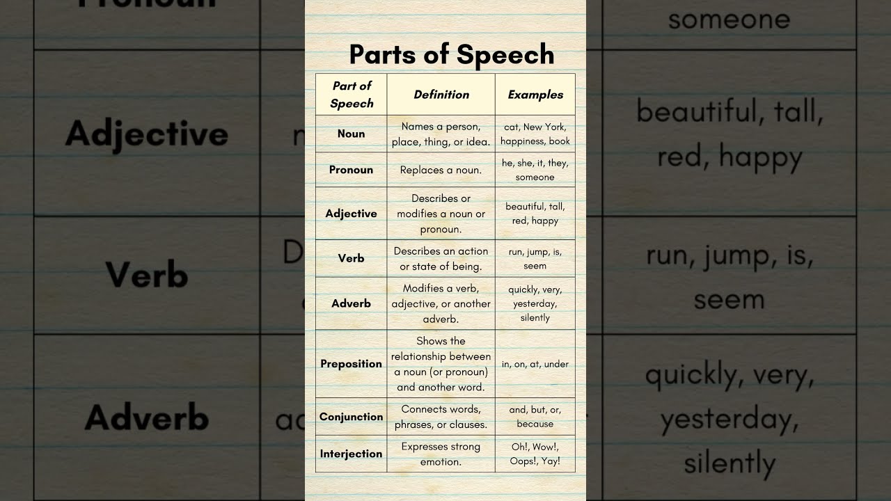 8 Parts Of Speech In English With Examples Grammar Basics Simplified For Everyone