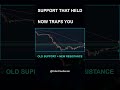 Why Bitcoin Support Turns Into a Brick Wall (Support Resistance Flip)