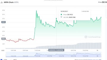 ARPA Chain  ARPA   -   ARPA Chain to USD Chart