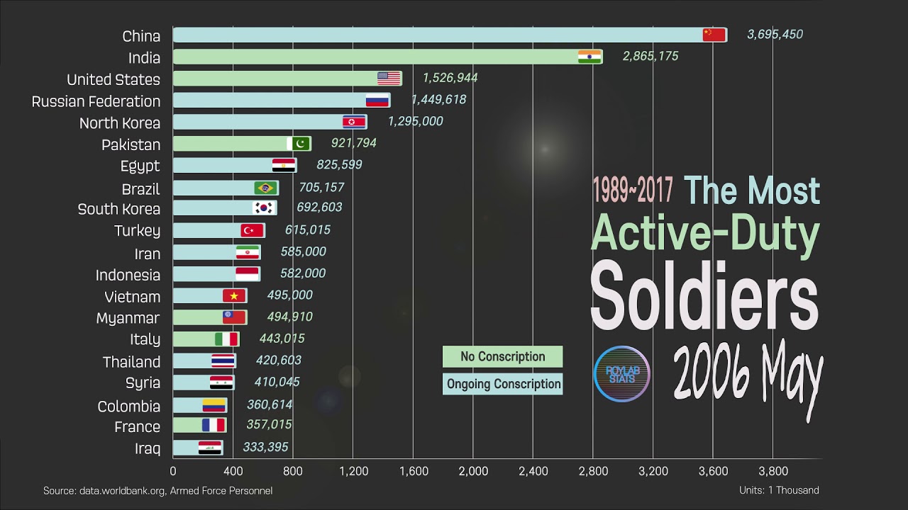 Most Powerful Armies In The World Statistic Based