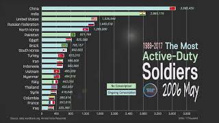 Largest Military Force; 1989~2017 Comparison of Army Size and Military Service