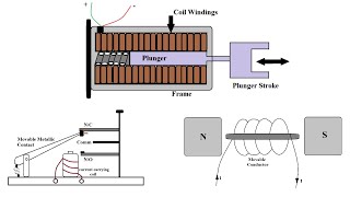 Electrical Machines | Electromechanical Energy Conversion Devices | Basic Concepts