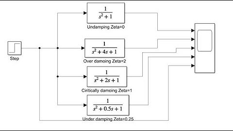 Step Response of Second Order Control Systems using MATLAB_SIMULINK (Different ZETA )