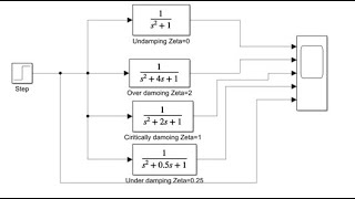 Step Response of Second Order Control Systems using MATLAB_SIMULINK (Different ZETA )