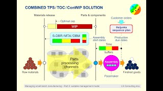 Combined TPS / TOC / ConWIP Logistics Solution