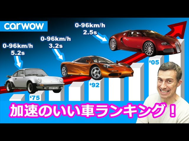 加速のいい車ランキング 0 96km H タイムの世界記録の変遷をランキング Youtube