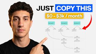 If I had to scale from $0 to $3k/mo trading again, here's what I'd do (full blueprint)
