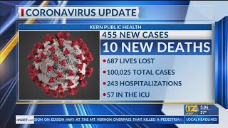 Kern County Public Health reports 10 new COVID-19 deaths, 455 cases