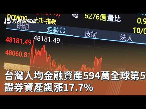 youtube影片:台灣人均金融資產594萬全球第5 證券資產飆漲17.7%