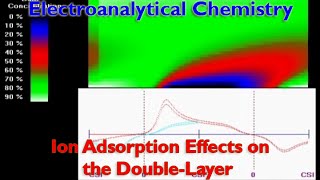 Ion Adsorption Effects on the Double-Layer