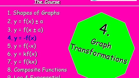 4.4 Graph Transformations 4. y=-f(x) - Higher Maths Lessons - @MrThomasMaths SQA y = -f(x) Functions