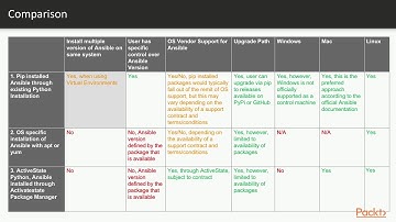 Mastering Ansible: The Course Overview | packtpub.com