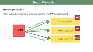 Famous Blockchain | Hyperledger Fabric Tutorials | Read and Write Set Wealth