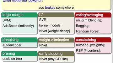 Finale :: Overfitting Elimination Techniques @ Machine Learning Techniques (機器學習技法)