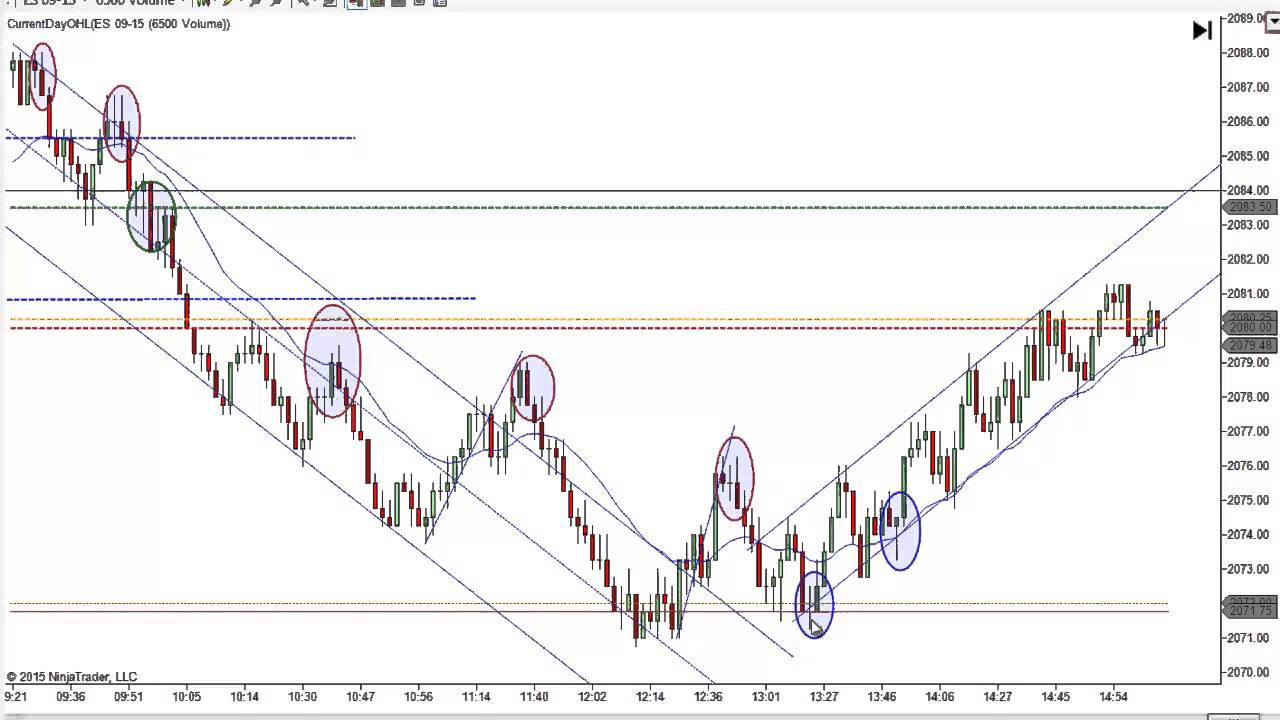 Price action trading system mack