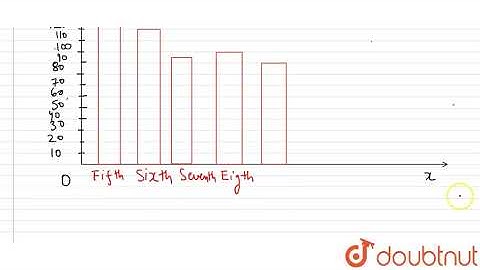 Number of children in six different classes are given below. Represent | Class 7 Maths | Doubtnut