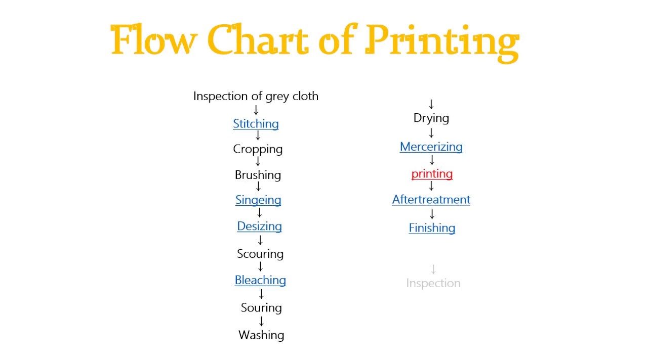 Textile Processing Flow Chart