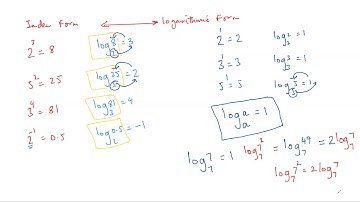 An Introduction to Logarithms. Add Maths/A Level Maths P - 3.