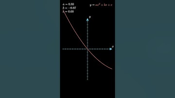 Visualizing the Effects of Coefficients on a Quadratic Function [4K] #manim  #python #quadratic
