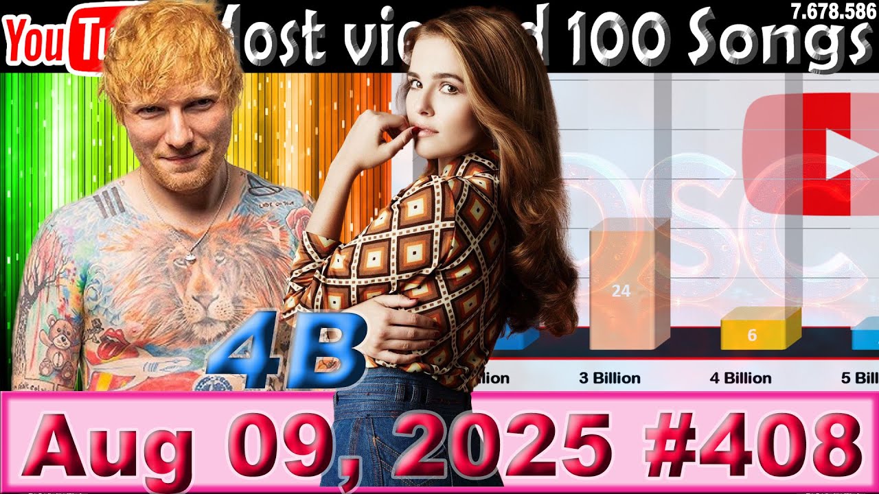 Most Viewed 100 Songs of all time on YouTube 09 Aug 2025 №408 - YouTube