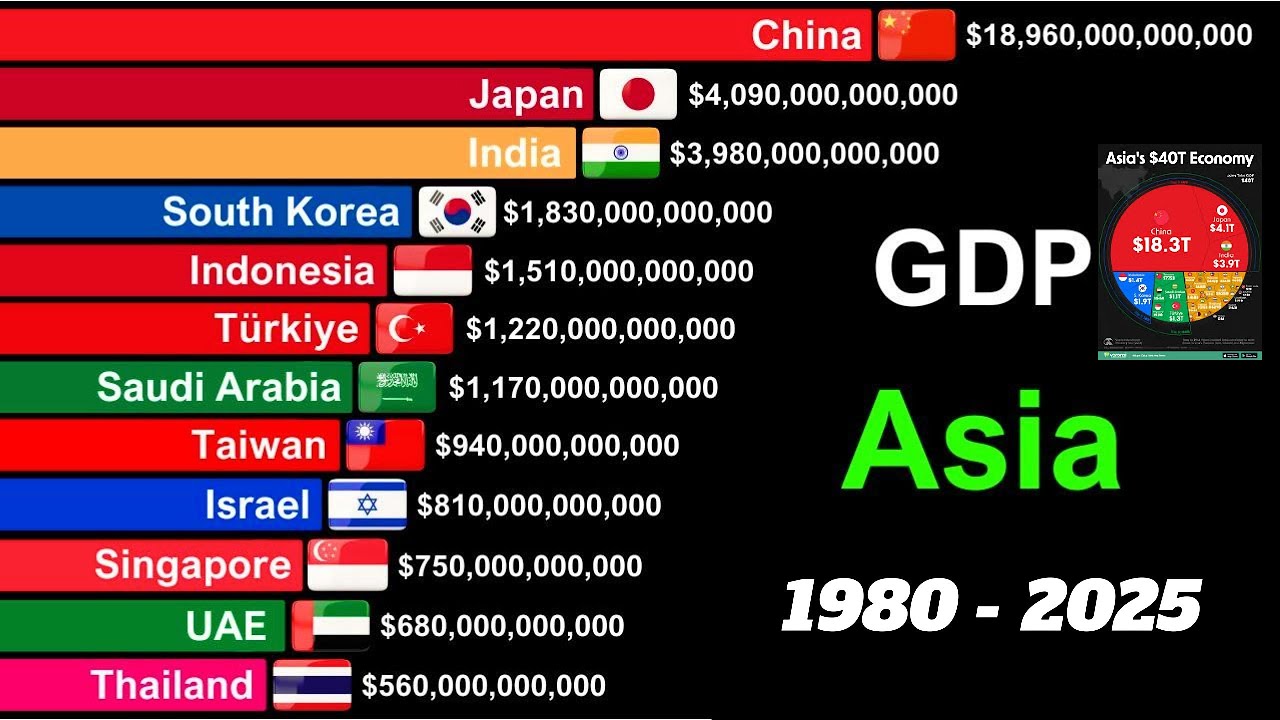 Richest Countries in Asia by GDP (1980–2025) | Updated - YouTube