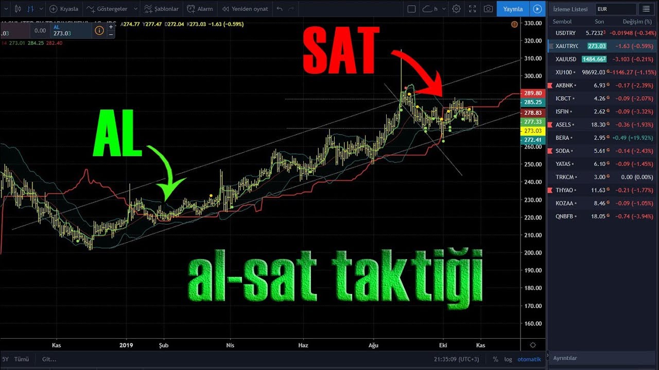 Herkesin Yararlanabilecegi Al Sat Taktigi Dolar Altin Gumus Borsa Hisse Senetleri Youtube