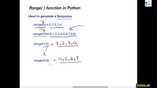 Range( ) function in Python, Computer Science Lecture | Sabaq.pk