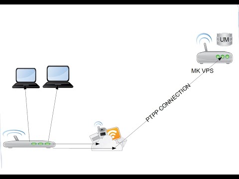 How To make Mikrotik user manger server in internet and connect from mullti local server