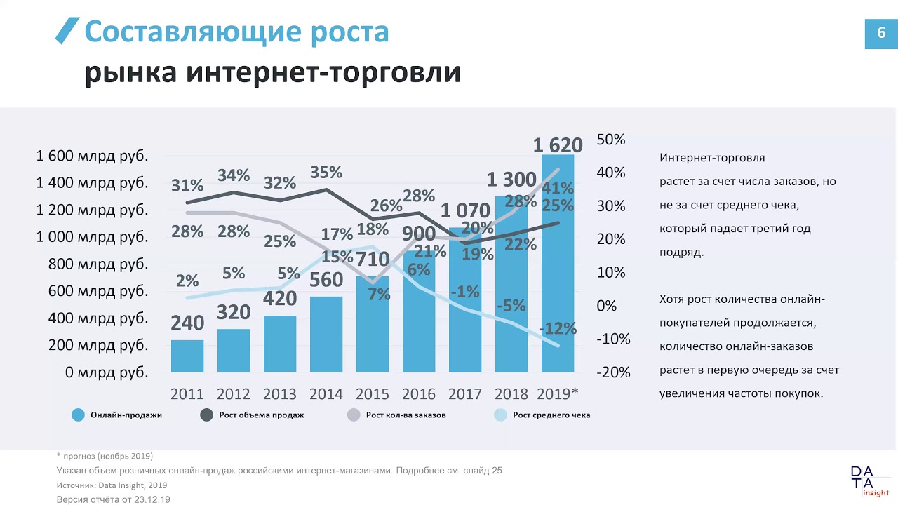 Рост рынка рост бизнеса