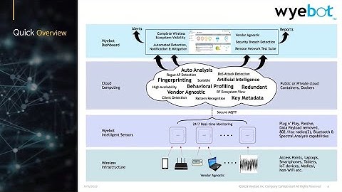 AI-Driven Wi-Fi Assurance with Wyebot