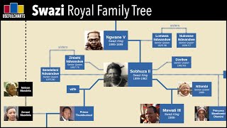 Swazi Royal Family Tree