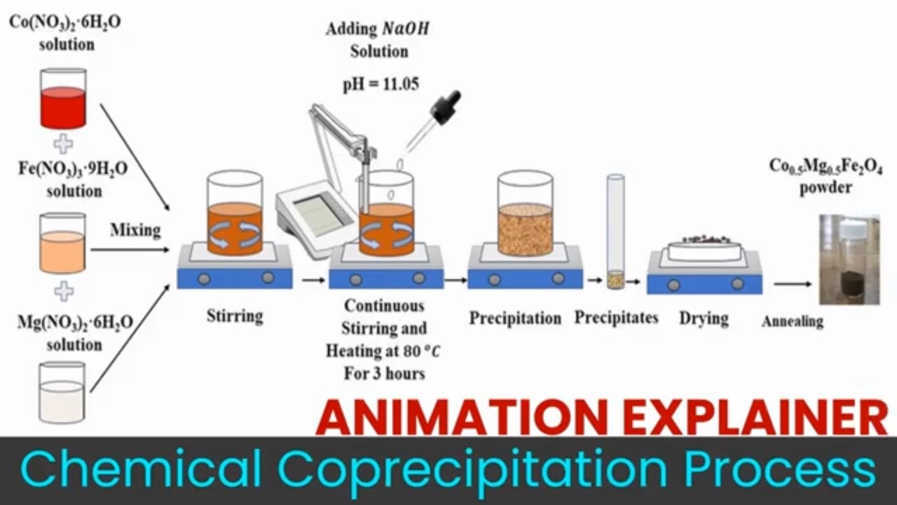 Chemical Coprecipitation Process Explained with Animation ...