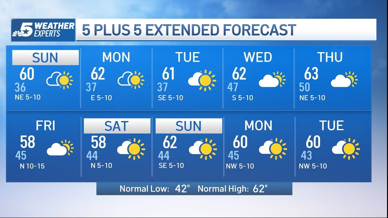 NBC 5 Forecast: Tranquil weather pattern into next week | NBCDFW - YouTube