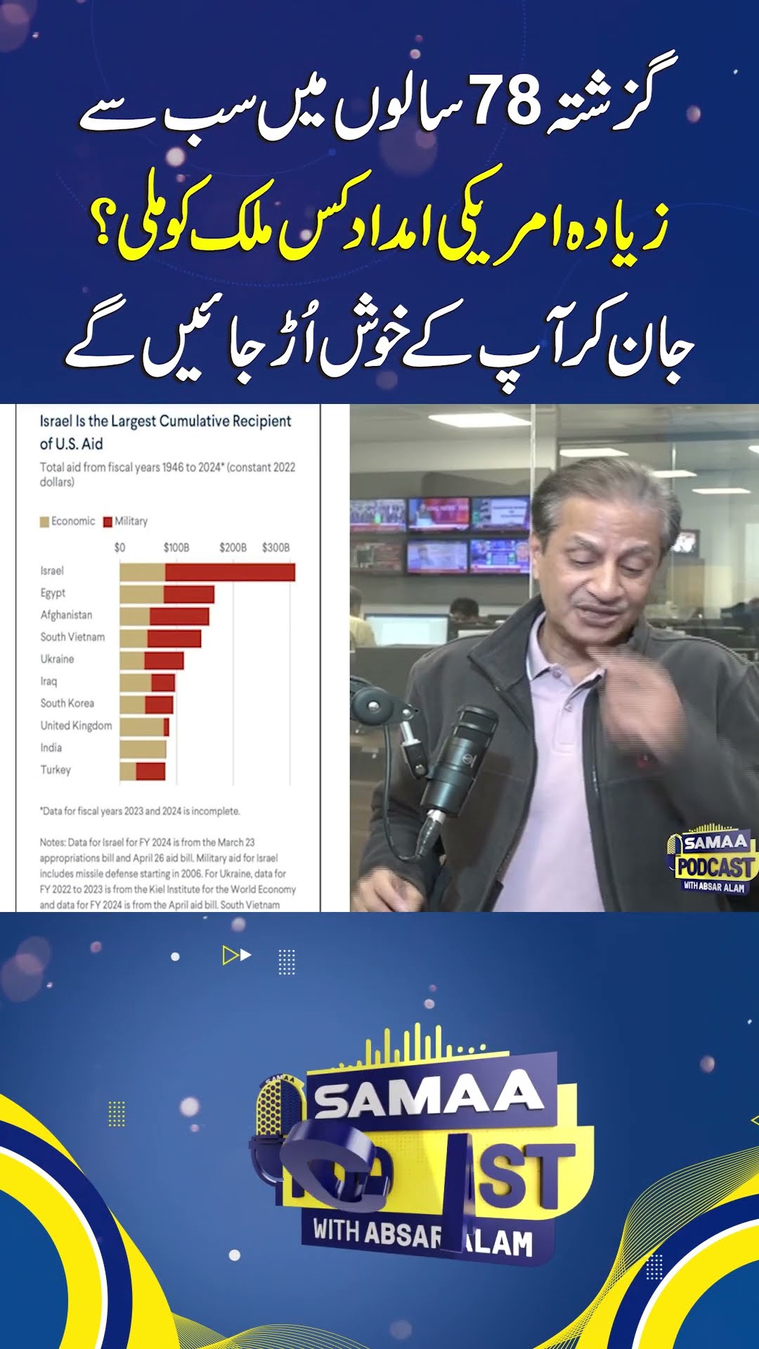 Which Country Received Most U.S. Aid in Last 78 Years? Answer Will Surprise You | SAMAA TV