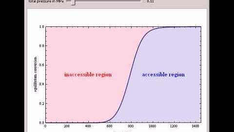 Temperature Dependence of Dehydrogenation of Ethyl Benzene to Styrene