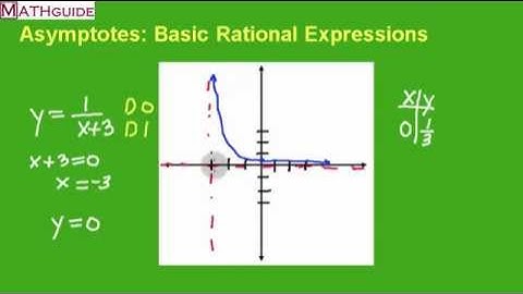 Graphing Rational Expressions: Basic