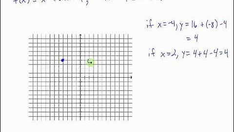 Graphing a Quadratic Function on a Restricted Domain