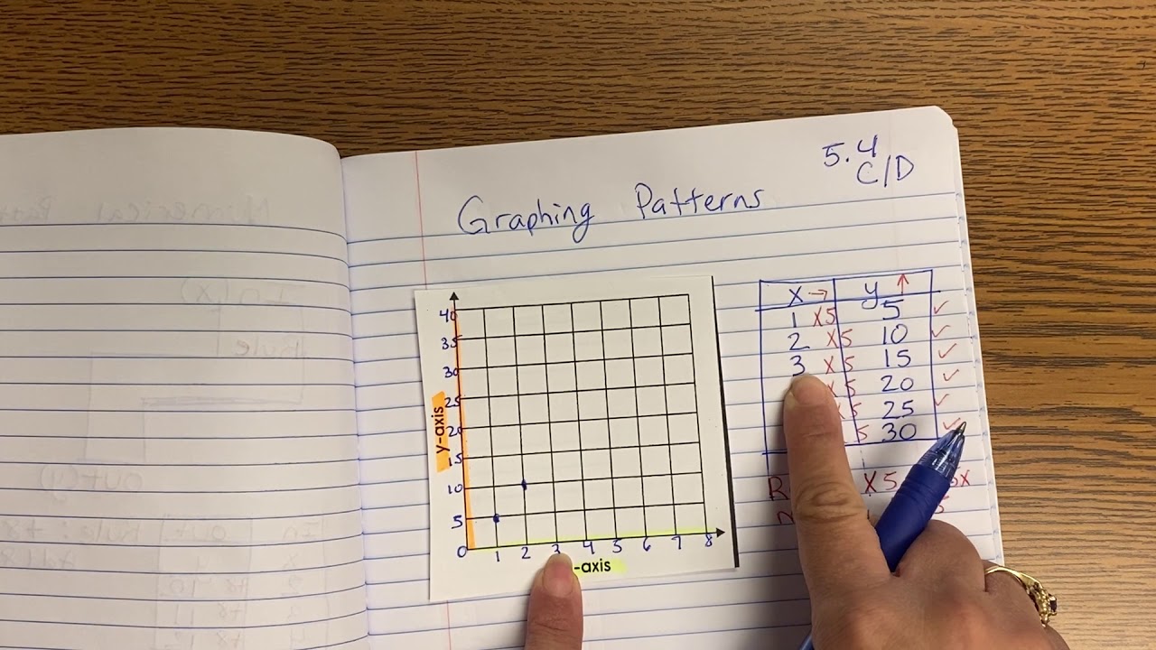 Graphing patterns 5.4C/D - YouTube