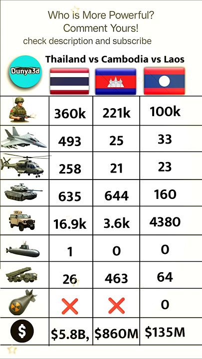 Thailand vs Cambodia vs Laos Military Comparison 2025