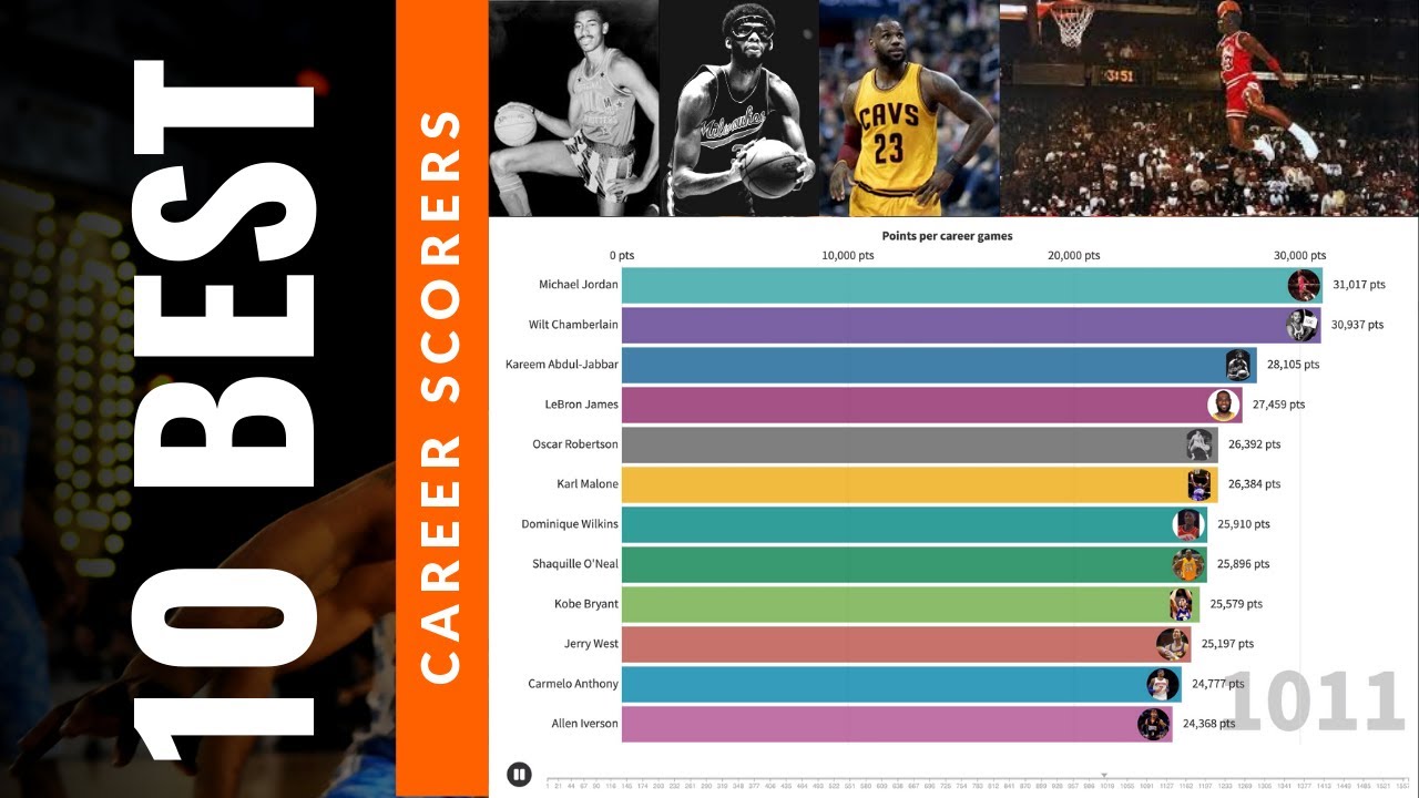 NBA top scorers of all time By games played YouTube