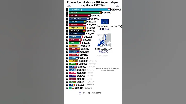 EU Countries by GDP Per Capita in 2024 💶📊  #europe #eu #economy #gdp #shorts